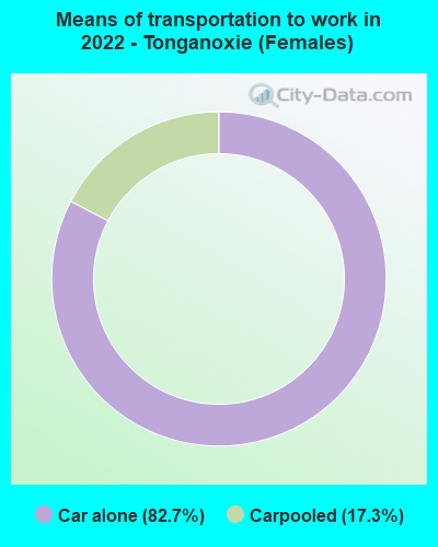 Means of transportation to work in 2022 - Tonganoxie (Females)