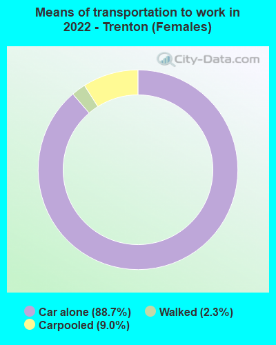 Means of transportation to work in 2022 - Trenton (Females)