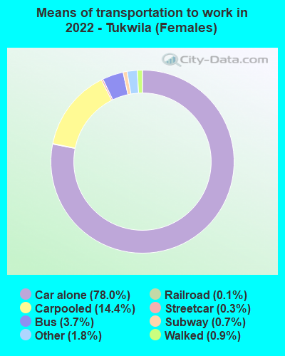 Means of transportation to work in 2022 - Tukwila (Females)