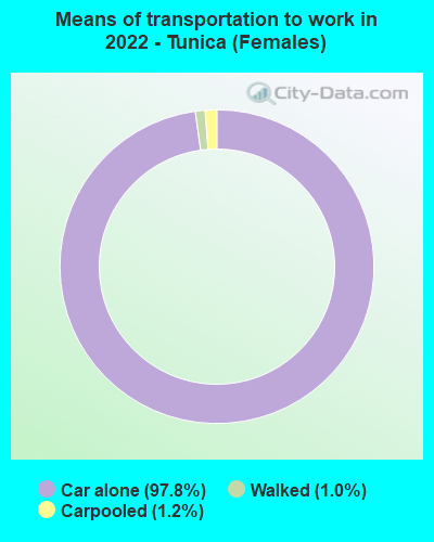 Means of transportation to work in 2022 - Tunica (Females)