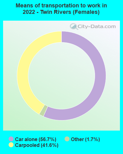 Means of transportation to work in 2022 - Twin Rivers (Females)