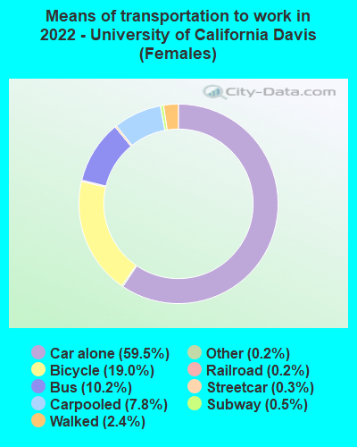 Means of transportation to work in 2022 - University of California Davis (Females)