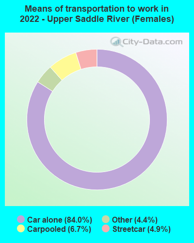 Means of transportation to work in 2022 - Upper Saddle River (Females)