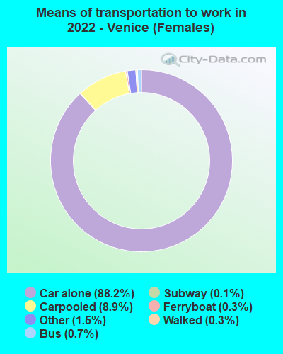 Means of transportation to work in 2022 - Venice (Females)