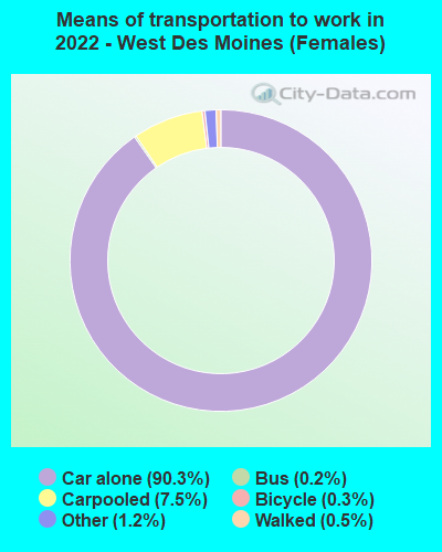 Means of transportation to work in 2022 - West Des Moines (Females)