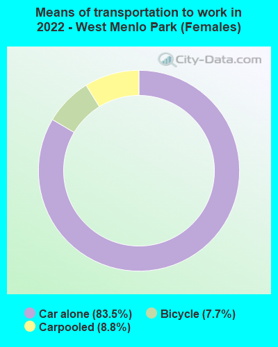 Means of transportation to work in 2022 - West Menlo Park (Females)