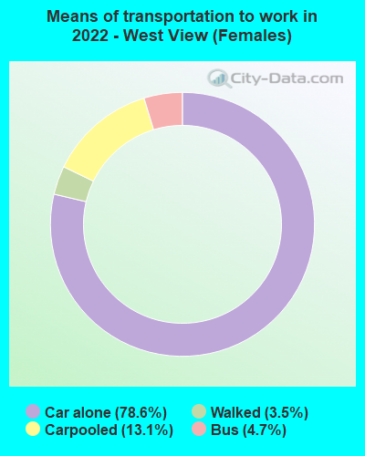 Means of transportation to work in 2022 - West View (Females)