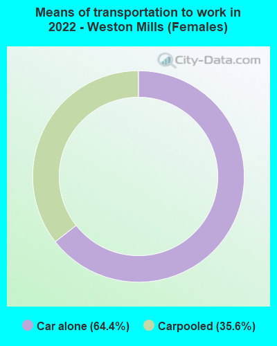 Means of transportation to work in 2022 - Weston Mills (Females)