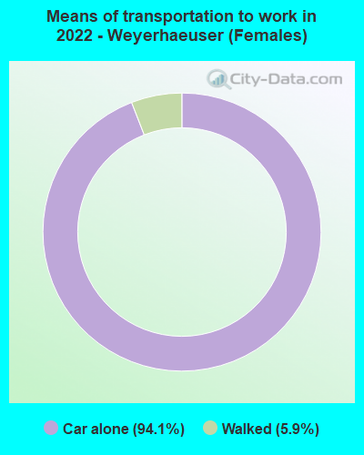 Means of transportation to work in 2022 - Weyerhaeuser (Females)
