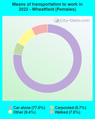 Means of transportation to work in 2022 - Wheatfield (Females)