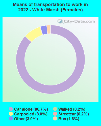 Means of transportation to work in 2022 - White Marsh (Females)