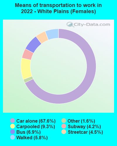 Means of transportation to work in 2022 - White Plains (Females)