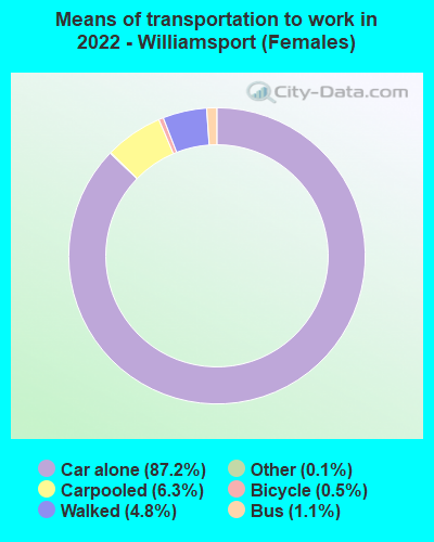 Means of transportation to work in 2022 - Williamsport (Females)