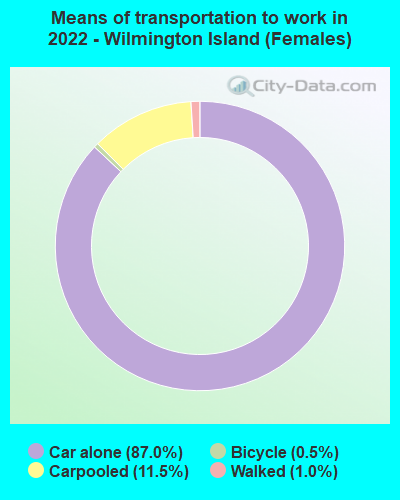 Means of transportation to work in 2022 - Wilmington Island (Females)