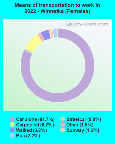 Means of transportation to work in 2022 - Winnetka (Females)