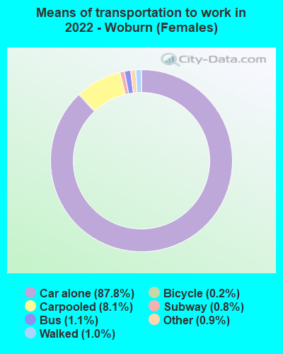 Means of transportation to work in 2022 - Woburn (Females)