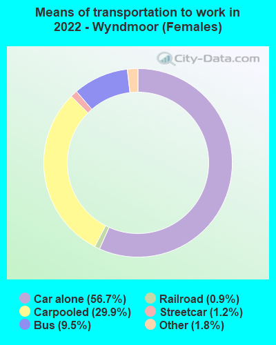 Means of transportation to work in 2022 - Wyndmoor (Females)