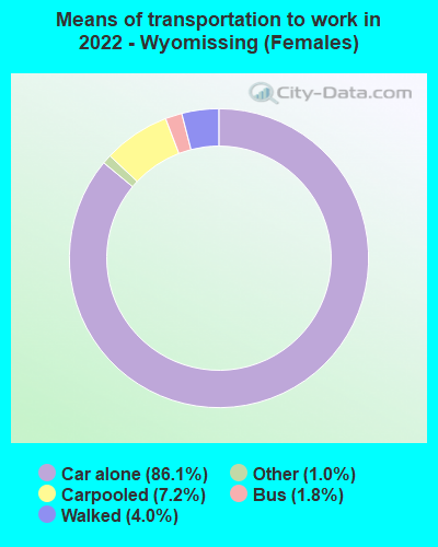 Means of transportation to work in 2022 - Wyomissing (Females)