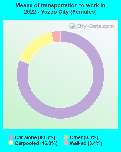 Means of transportation to work in 2022 - Yazoo City (Females)