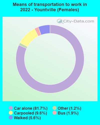 Means of transportation to work in 2022 - Yountville (Females)