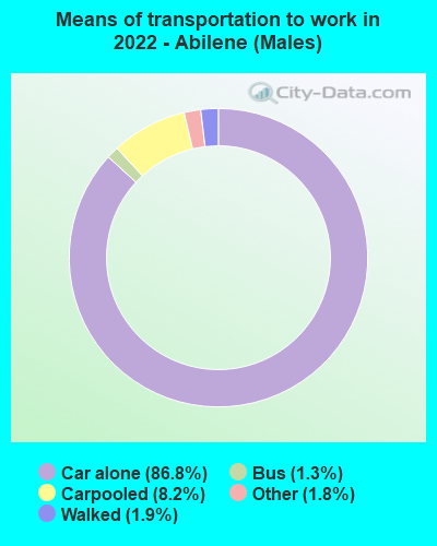 Means of transportation to work in 2022 - Abilene (Males)