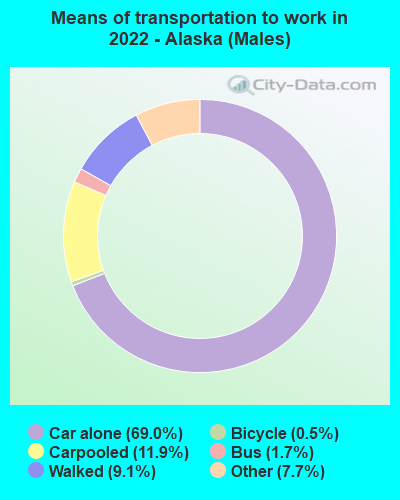 Means of transportation to work in 2022 - Alaska (Males)