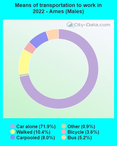 Means of transportation to work in 2022 - Ames (Males)