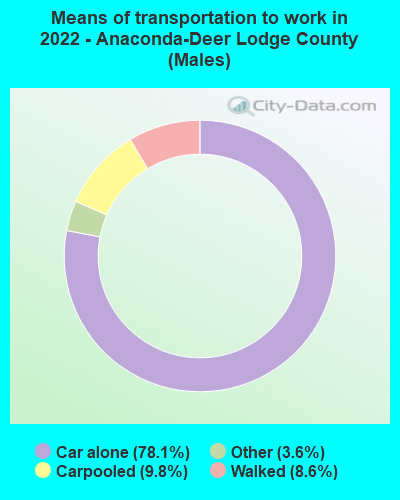 Means of transportation to work in 2022 - Anaconda-Deer Lodge County (Males)