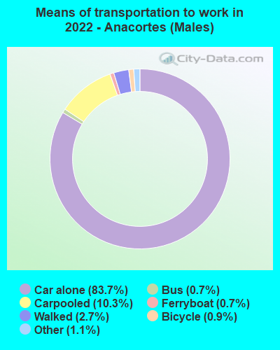Means of transportation to work in 2022 - Anacortes (Males)
