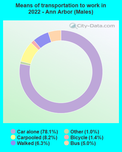 Means of transportation to work in 2022 - Ann Arbor (Males)
