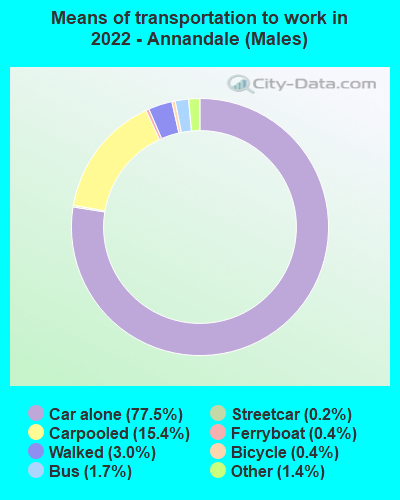 Means of transportation to work in 2022 - Annandale (Males)