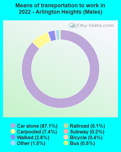 Means of transportation to work in 2022 - Arlington Heights (Males)