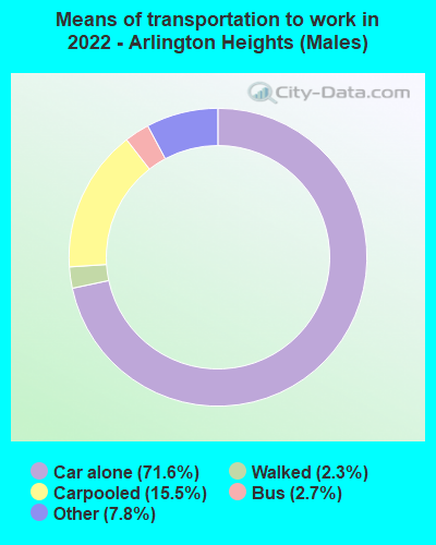 Means of transportation to work in 2022 - Arlington Heights (Males)