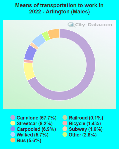 Means of transportation to work in 2022 - Arlington (Males)