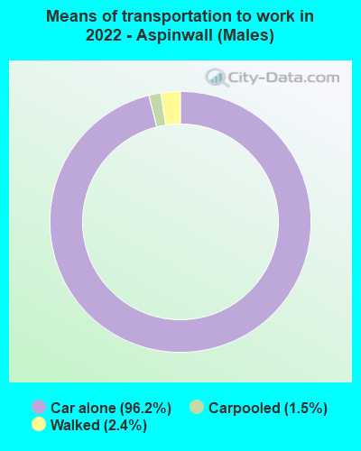 Means of transportation to work in 2022 - Aspinwall (Males)