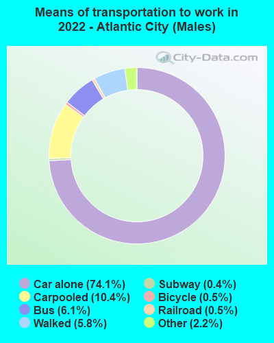 Means of transportation to work in 2022 - Atlantic City (Males)