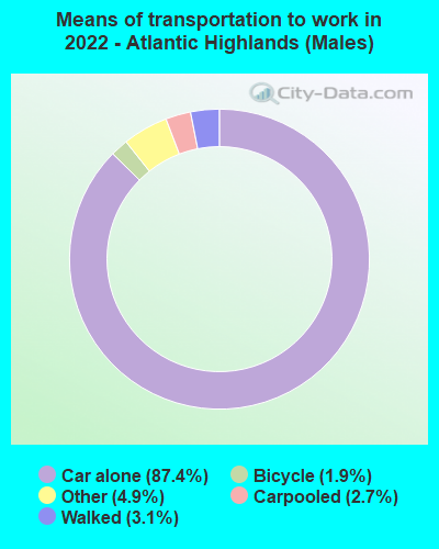 Means of transportation to work in 2022 - Atlantic Highlands (Males)