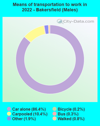 Means of transportation to work in 2022 - Bakersfield (Males)