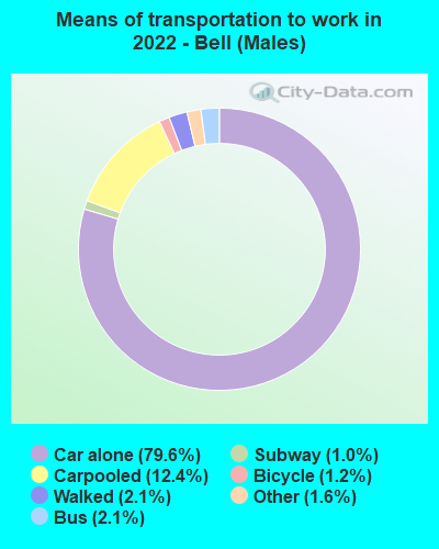 Means of transportation to work in 2022 - Bell (Males)