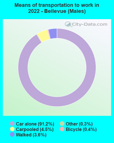 Means of transportation to work in 2022 - Bellevue (Males)