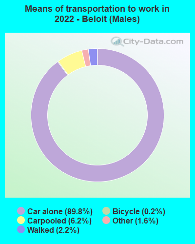 Means of transportation to work in 2022 - Beloit (Males)