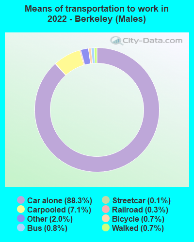 Means of transportation to work in 2022 - Berkeley (Males)