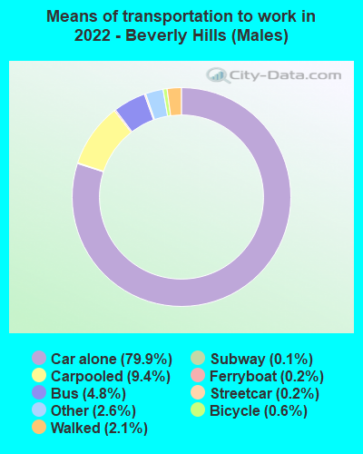 Means of transportation to work in 2022 - Beverly Hills (Males)