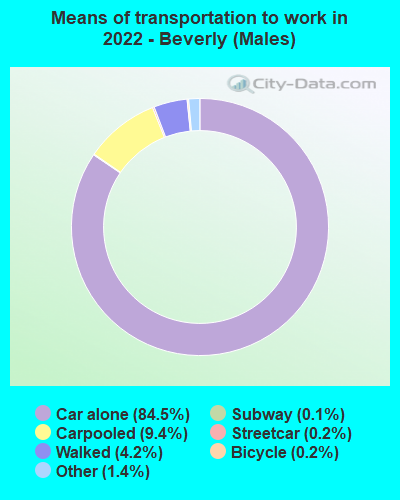 Means of transportation to work in 2022 - Beverly (Males)