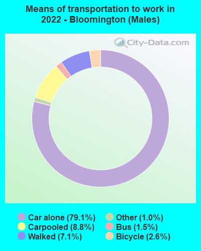 Means of transportation to work in 2022 - Bloomington (Males)