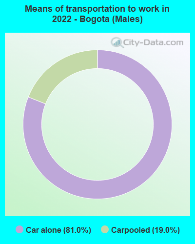 Means of transportation to work in 2022 - Bogota (Males)