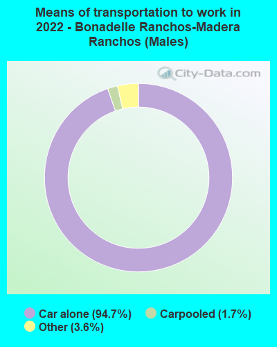 Means of transportation to work in 2022 - Bonadelle Ranchos-Madera Ranchos (Males)