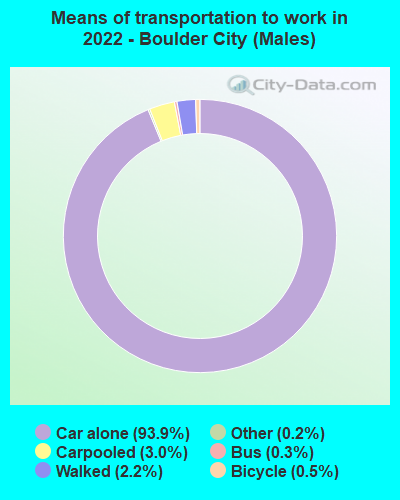 Means of transportation to work in 2022 - Boulder City (Males)