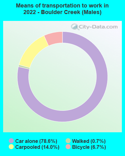 Means of transportation to work in 2022 - Boulder Creek (Males)