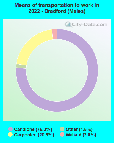 Means of transportation to work in 2022 - Bradford (Males)